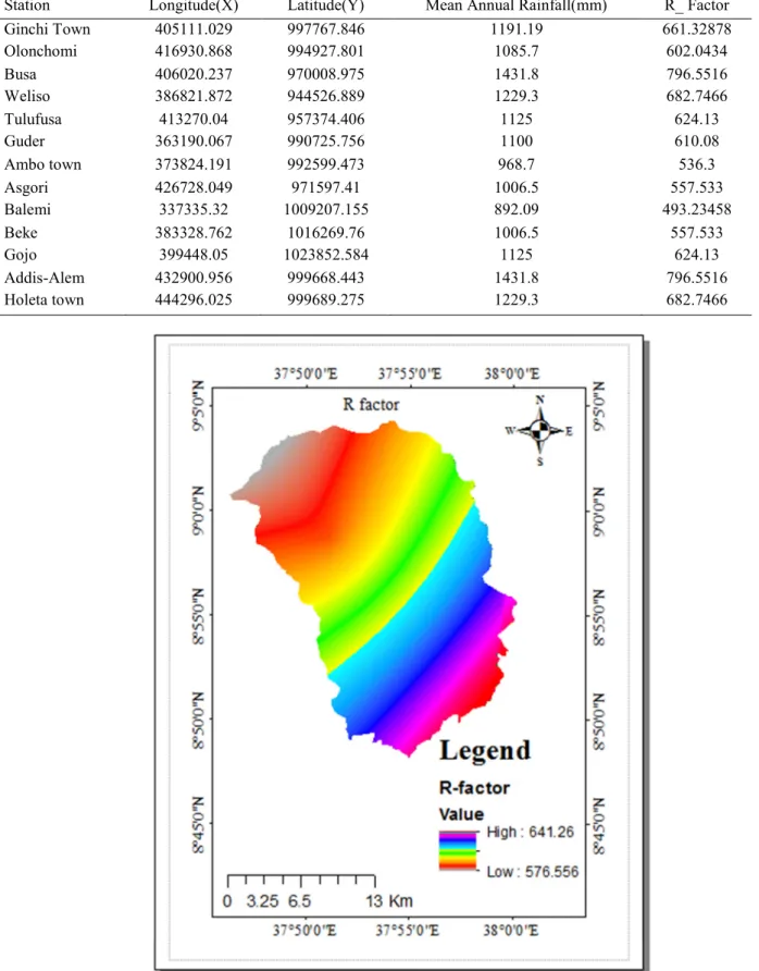 Table 2.Mean annual rainfall and erosivity factor(R)result 