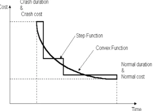 Fig. 1: Linear time and cost trade-off for an activity  For  a  beta  distribution  in  the  interval  a x b ≤ ≤ having a modal value m, the mean is given by: 