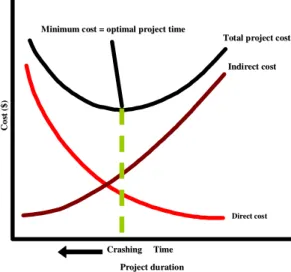Fig. 3: Project time-cost relationship 