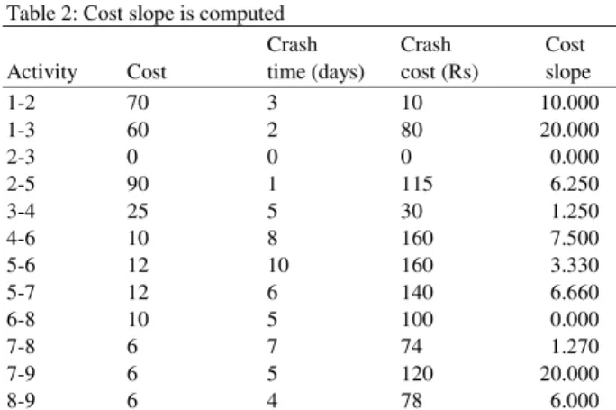 Table 3:  The results of  Project time Vs cost analysis .