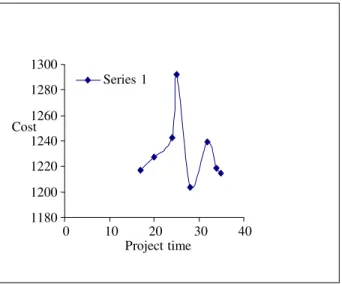 Fig. 4:  Project time Vs cost analysis