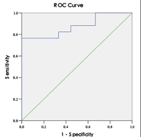 Table 3 Sensitivity, specificity and AUC of the use ofmean ADC value as calculated based on 3 differentb-values for differentiating benign from malignantthyroid lesions