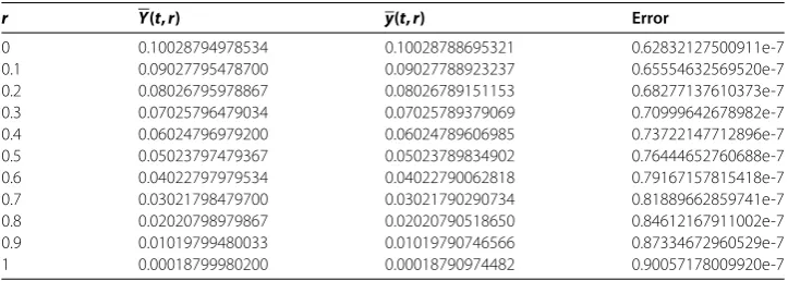 Table 1 Comparisons between the exact solution and the approximate solution