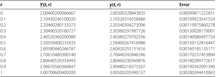 Table 5 Comparisons between the exact solution and the approximate solution