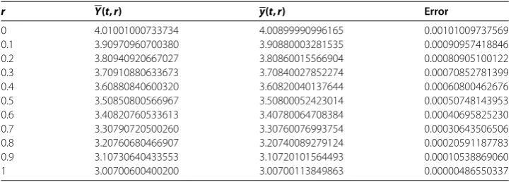 Table 6 Comparisons between the exact solution and the approximate solution