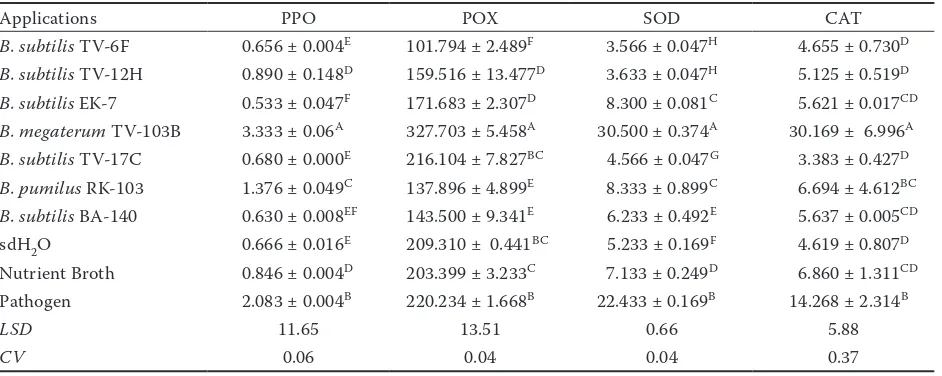Table 3. Effect of the treatment on enzyme activity of plants on pot assays