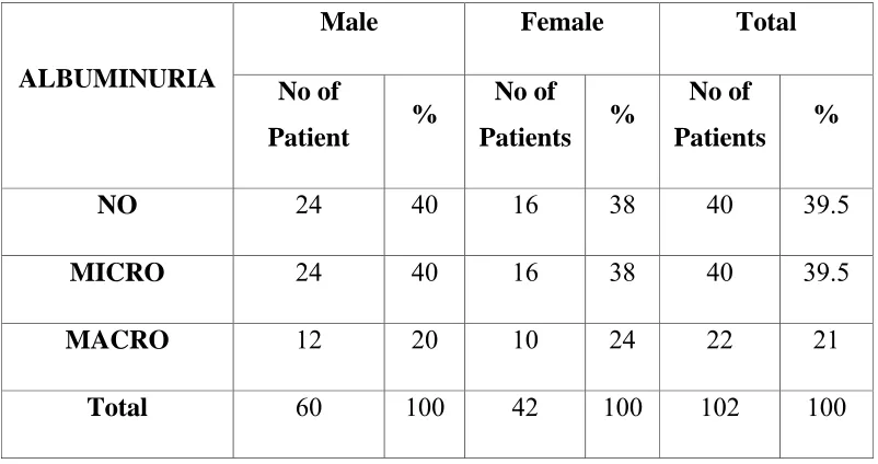 Table 2: Severity of Albuminuria 