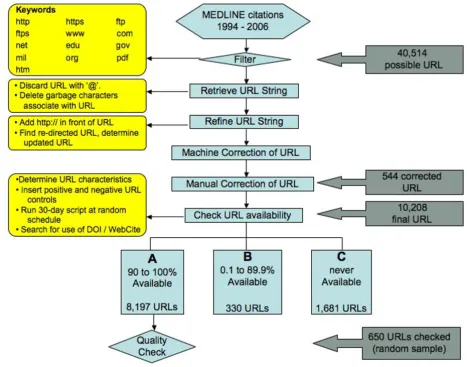 Figure 1Algorithm of URL decay studyAlgorithm of URL decay study. MEDLINE records from 1994 to 2006 were searched for the presence of a URL