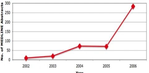 Figure 5by year of publicationUse of Direct Object Identifier (DOI) in MEDLINE abstracts Use of Direct Object Identifier (DOI) in MEDLINE abstracts by year of publication