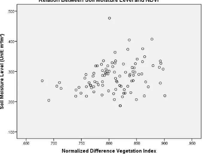 Figure 4.1. Scatter Plot of NDVI and Soil Moisture 