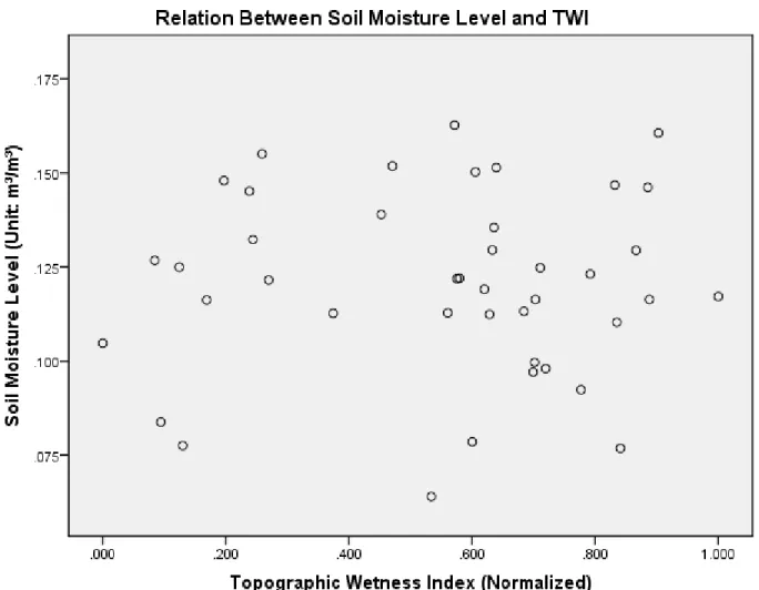 Figure 4.4. Scatter Plot of TWI and Soil Moisture 