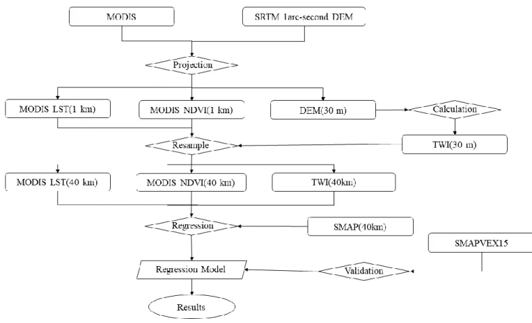 Figure 4.7. Route of Technology (Model 3) 
