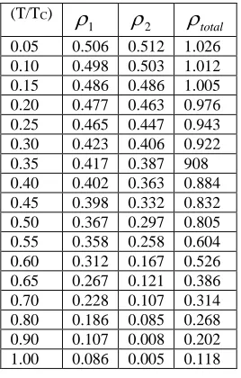 Table T1 An evaluated results of super fluid density as a function of reduced temperature (T/T