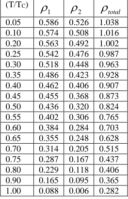 Table T3 An evaluated results of super fluid density for MgB