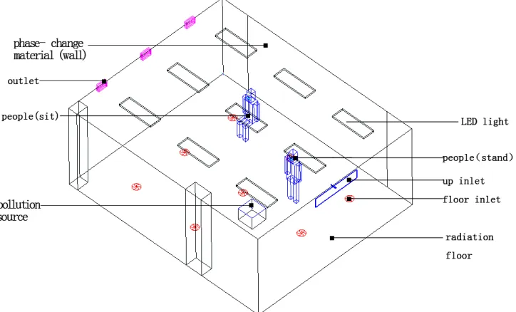 Figure 1. The simplify Air-pak model of energy-saving laboratory.
