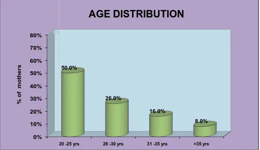 Figure 3 Figure 3 shows about the age distribution of the participantsshows about the age distribution of the participants 