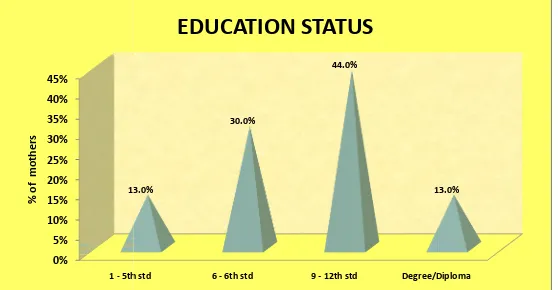 Figure 4 depictFigure 4 depicts about the distribution  of education status
