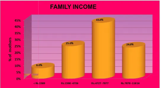 Figure 6 depictFigure 6 depicts about the distribution of family income statusstatus 