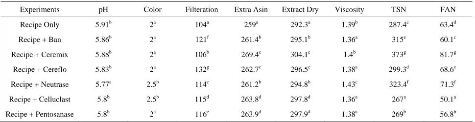 Table 1. Effect of industrial enzymes on 80% sorghum; 20% mash-wort. 