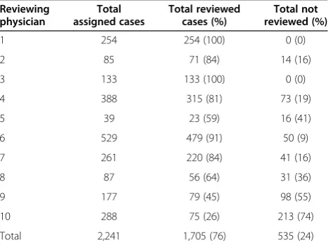 Table 1 Assigned and reviewed cases for eachreviewing radiologist
