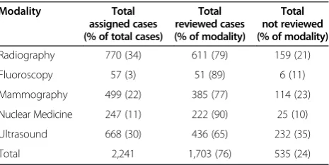 Table 2 Assigned and reviewed cases by modality
