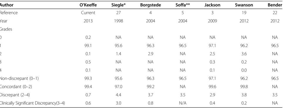 Table 3 Scoring of reviewed cases
