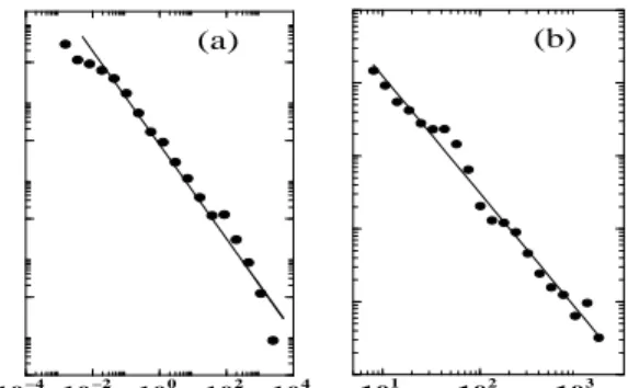 FIG. 4. (a) The distribution of time intervals between two consecutive visits of a given user
