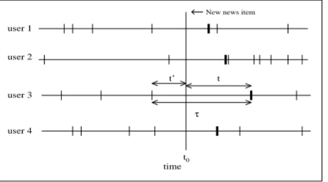 FIG. 6. We numerically generated browsing patterns for 10,000 users, the distribution of the time intervals between two consecutive visits by the same user following a power-law with exponent α = 1.5
