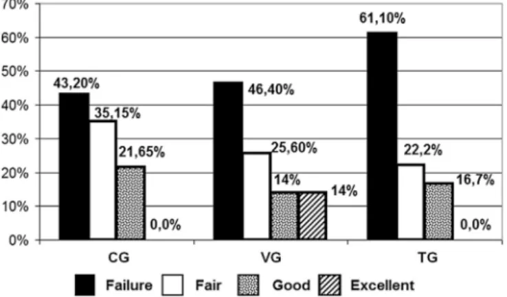 Fig. 3. Analysis of the term exam grades among the three groups.