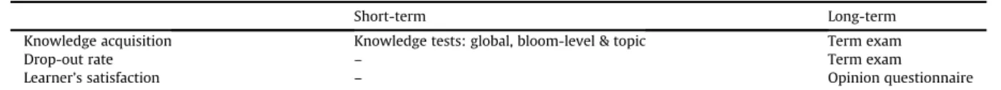 Table 3 summarizes all dependent variables used in this study, showing measurement instruments and long/short term evaluation.