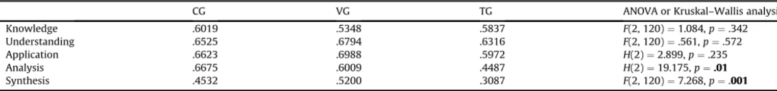 Table 13 shows the drop-out rates for all the students enrolled in the course and for those who participated in the evaluation