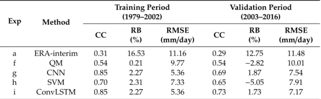 Table 3. Performance of downscaled precipitation using different downscaling methods. Exp Method Training Period(1979–2002) Validation Period(2003–2016) CC RB (%) RMSE (mm/day) CC RB (%) RMSE (mm/day) a ERA-interim 0.31 16.53 11.16 0.29 12.75 11.48 f QM 0.