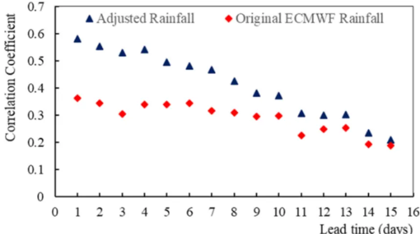 Figure 6 illustrates the predictive skill of S2S-ECMWF precipitation and the adjusted precipitation in the validation period as a function of forecast lead time