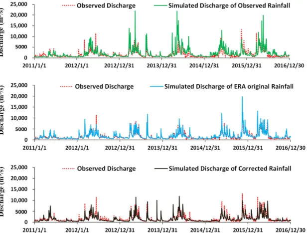 Table 4 gives the evaluation indexes and Figure 9 compares the streamflow simulation results  using three sets of rainfall input at Hengshan station from 2011 to 2016, respectively