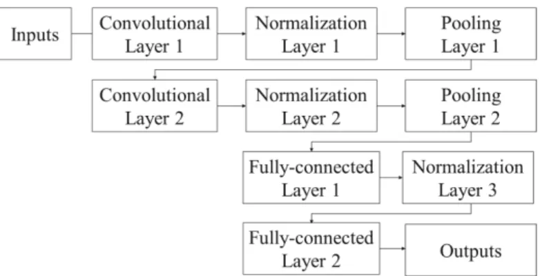 Figure 2. Architecture of the CNN networks used in this study. 
