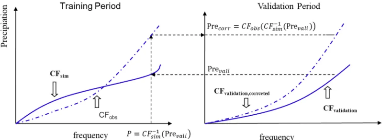 Figure 3. Illustration of the quantile mapping method. 
