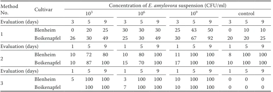 Table 1. Shoot multiplication rates for apple genotypes ± SE