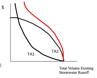 Figure 3. Theoretical total societal abatement cost curve for urban stormwater runoff shown in red, which reads from right to left