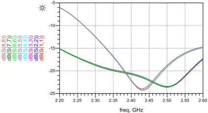 Figure 9 Insertion loss of port 2 and 3