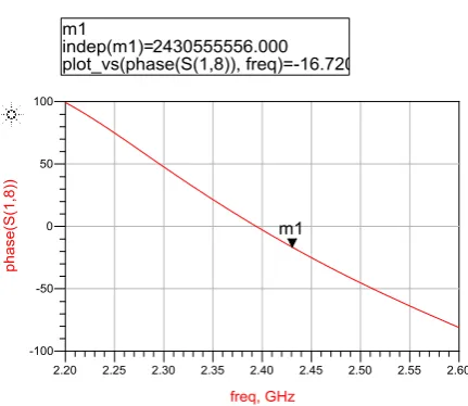 Figure 16 and 17 depicts the phase difference between ports 