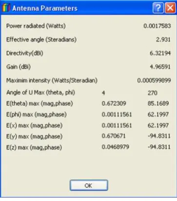 Figure 22 Radiation pattern of slotted patch antenna 