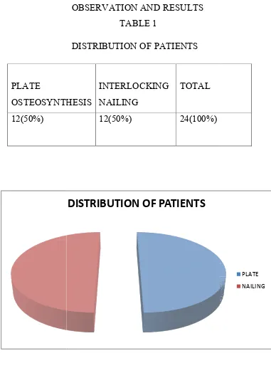 TABLE 1 DISTRIBUTION OF PATIENTS 