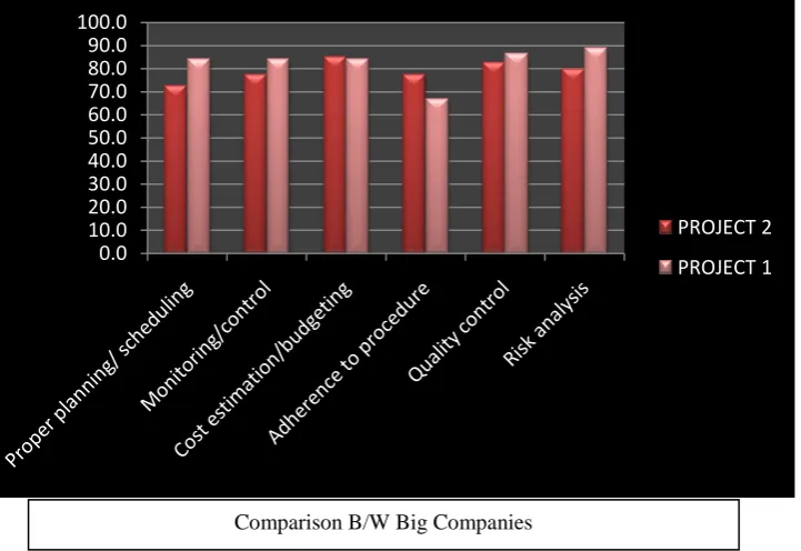 Table no. 6: The most critical success factors responsible for completion of construction projects  