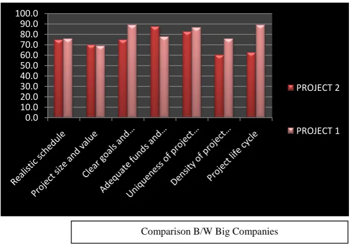 Table No.2 Showing Score of Each Success Factors Related To Project for Big Residential Construction Projects  