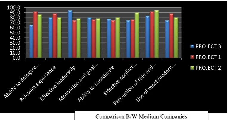 Table No.3Showing Score Of Each Success Factors Related To Project Manager For Medium Residential Construction Projects