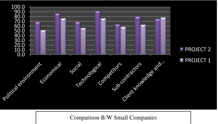Table No.5 Showing Score Of Each Success Factors Related To Tools And Technique For Big  Residential Construction Projects