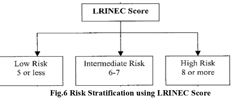 Fig.6 Risk Stratification using LRINEC Score 
