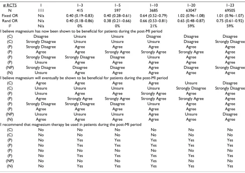 Table 1: Decisions of the 8 reviewers based on the 6 systematic reviews with meta-analyses presented to them.