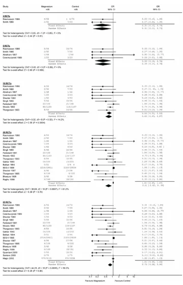 Figure 1odds ratios at each stageForest plots that illustrate the data are shown for each of the meta-analysis packages, along with the fixed and random effects 
