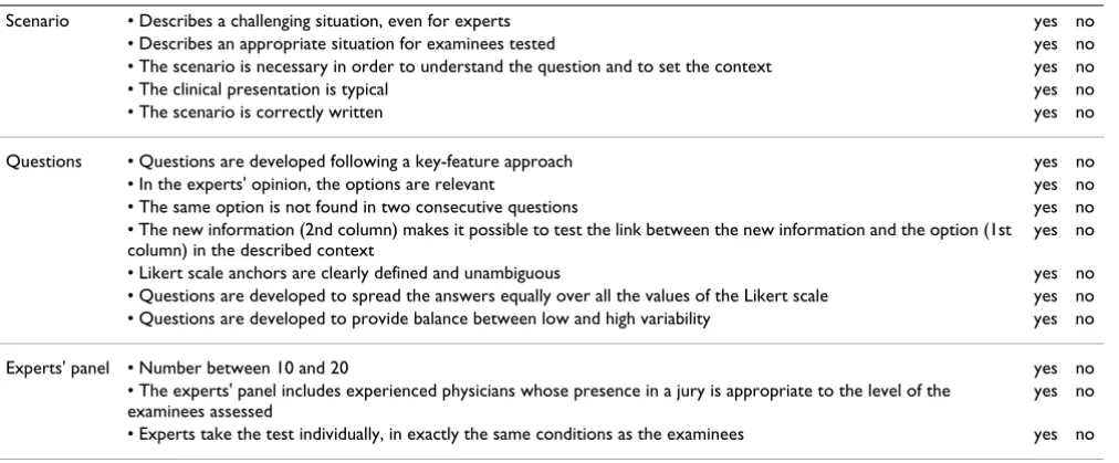 Table 2: Script Concordance Test item quality grid, adapted from Caire